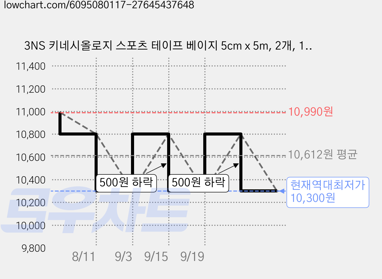 3NS 키네시올로지 스포츠 테이프 베이지 5cm x 5m, 2개, 1개입 가격 변동 차트, 현재가 10,300원, 역대최저가