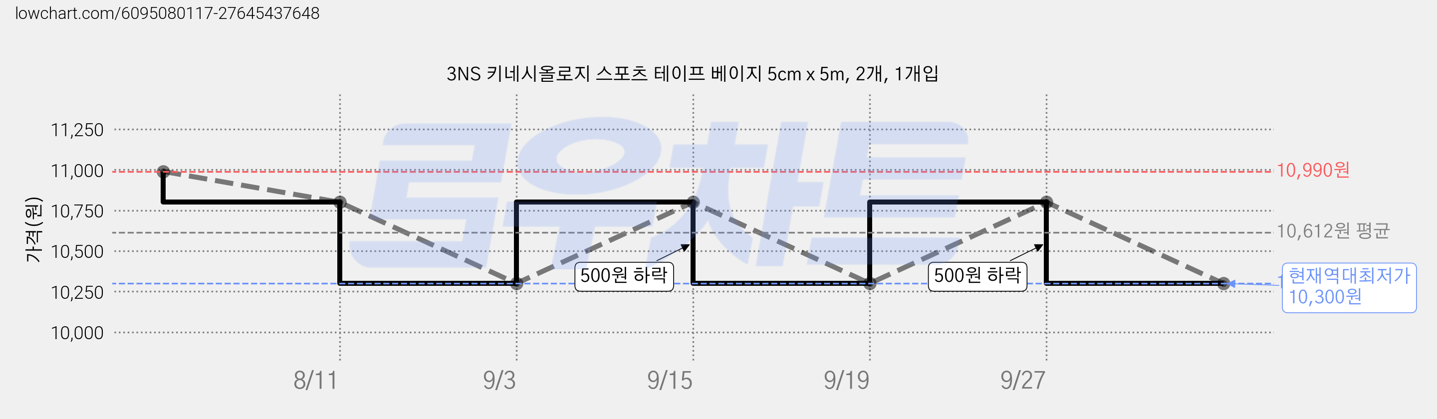3NS 키네시올로지 스포츠 테이프 베이지 5cm x 5m, 2개, 1개입 가격 변동 차트, 현재가 10,300원, 역대최저가