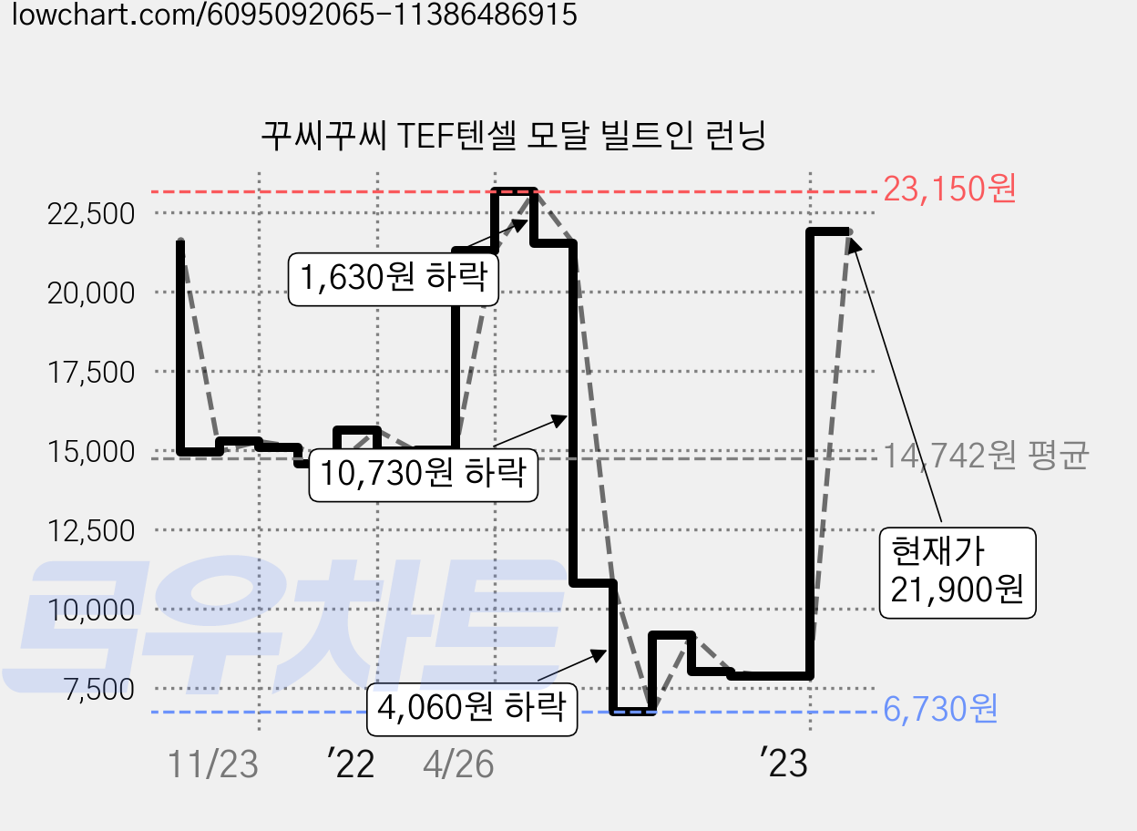 꾸씨꾸씨 TEF텐셀 모달 빌트인 런닝 가격 변동 차트, 현재가 21,900원, 관측 최저가 6,380원