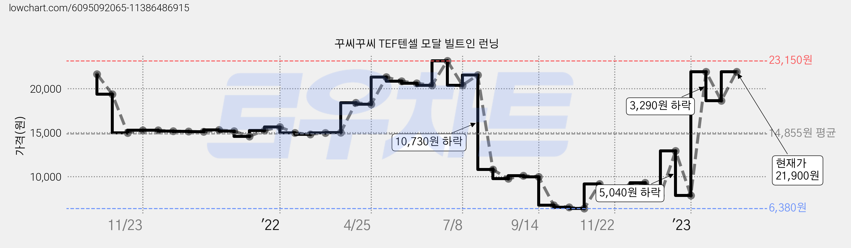 꾸씨꾸씨 TEF텐셀 모달 빌트인 런닝 가격 변동 차트, 현재가 21,900원, 관측 최저가 6,380원