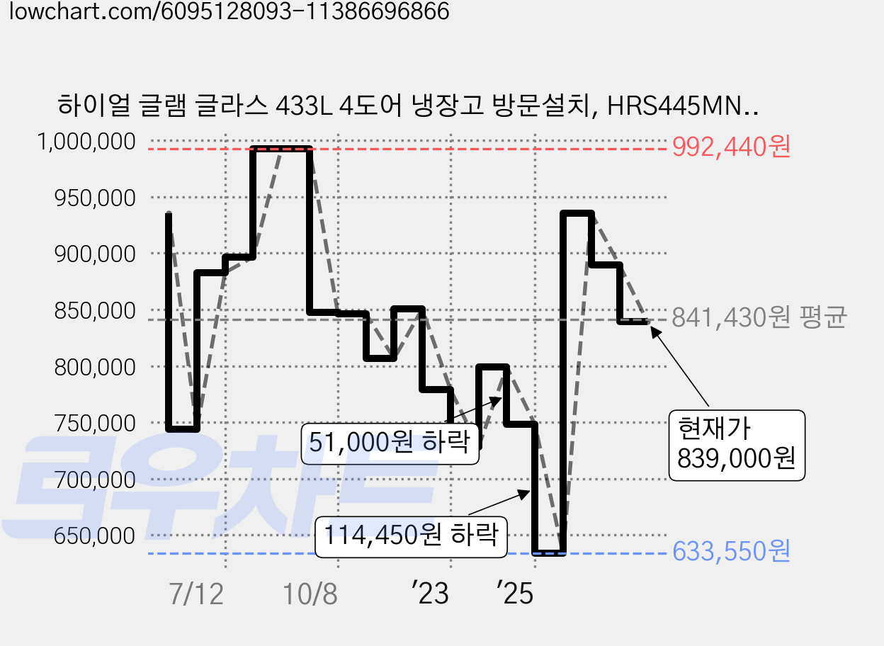 하이얼 글램 글라스 433L 4도어 냉장고 방문설치, HRS445MNWP 가격 변동 차트, 현재가 839,000원, 관측 최저가 633,550원
