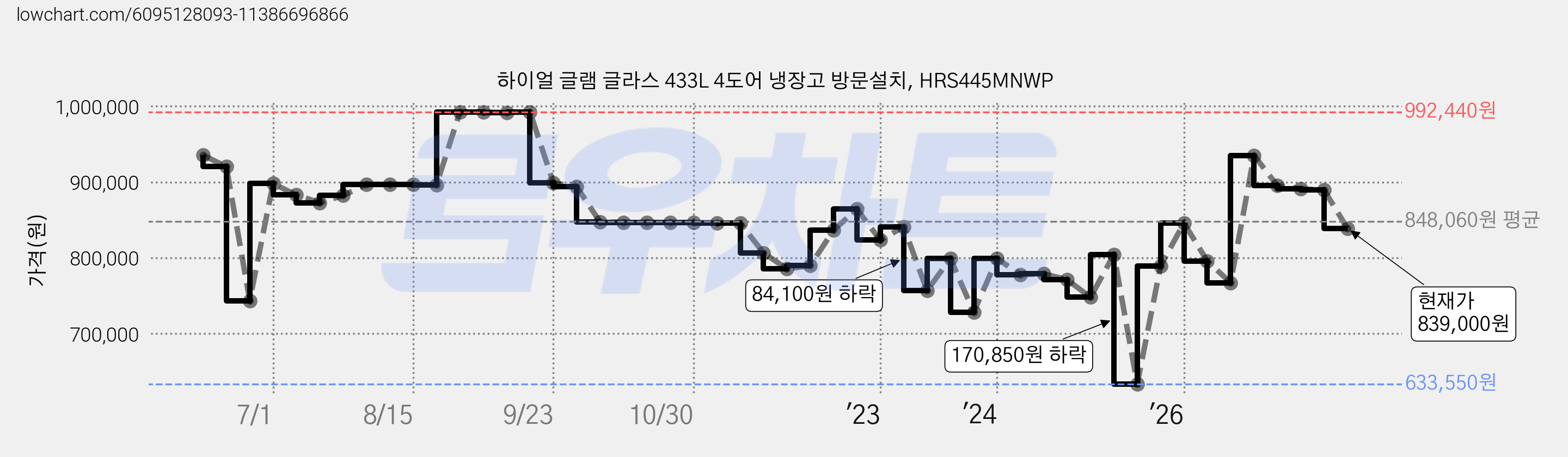 하이얼 글램 글라스 433L 4도어 냉장고 방문설치, HRS445MNWP 가격 변동 차트, 현재가 839,000원, 관측 최저가 633,550원