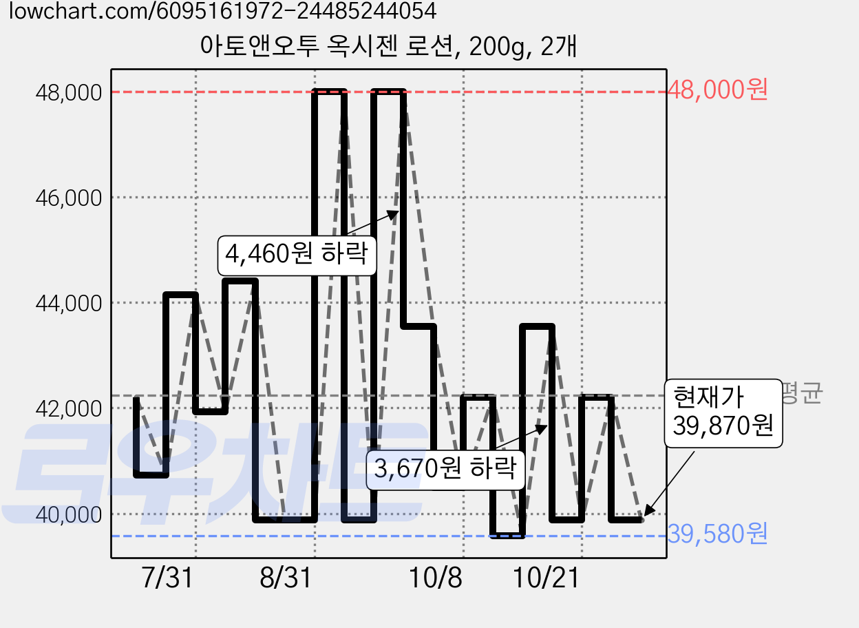 아토앤오투 옥시젠 로션, 200g, 2개 가격 변동 차트, 현재가 35,880원, 역대최저가
