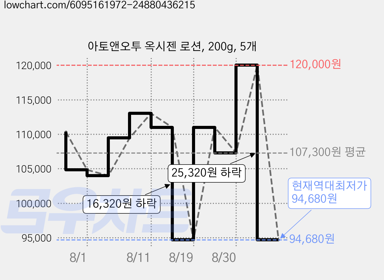 아토앤오투 옥시젠 로션, 200g, 5개 가격 변동 차트, 현재가 94,680원, 역대최저가