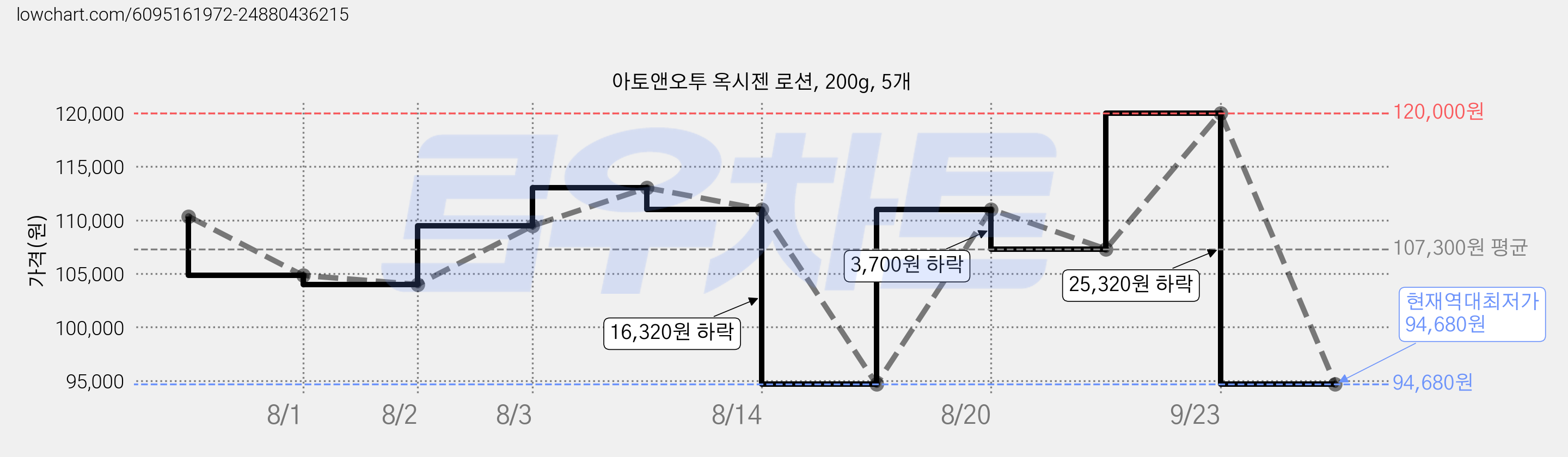 아토앤오투 옥시젠 로션, 200g, 5개 가격 변동 차트, 현재가 94,680원, 역대최저가