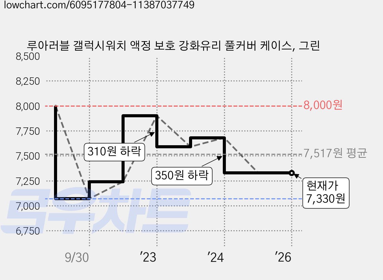 루아러블 갤럭시워치 액정 보호 강화유리 풀커버 케이스, 그린 가격 변동 차트, 현재가 7,330원, 관측 최저가 7,070원