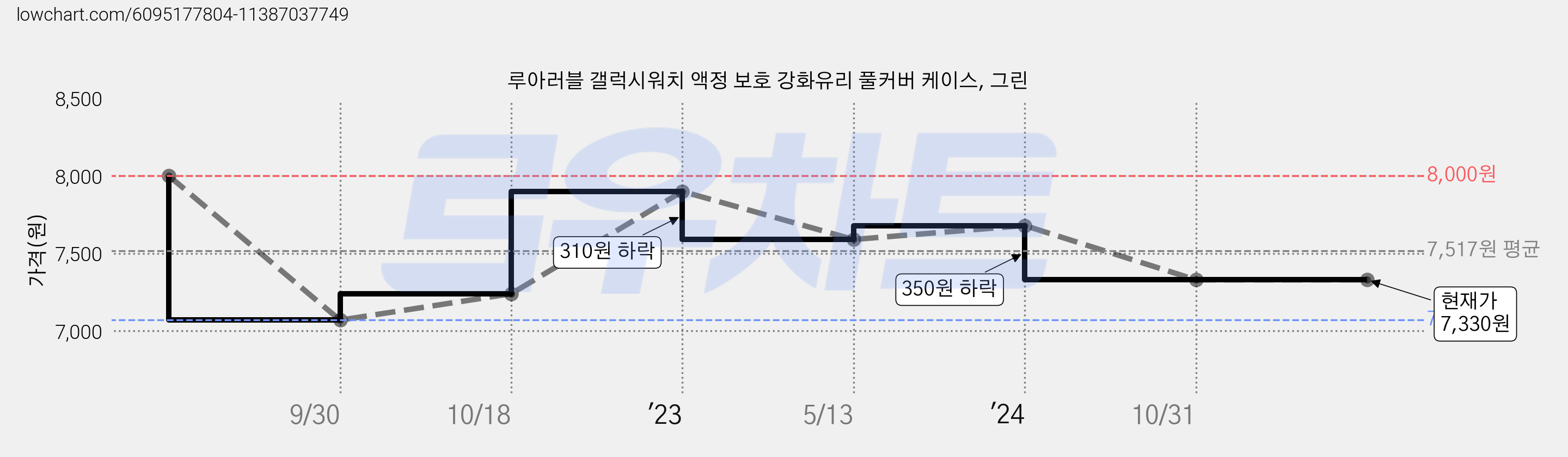 루아러블 갤럭시워치 액정 보호 강화유리 풀커버 케이스, 그린 가격 변동 차트, 현재가 7,330원, 관측 최저가 7,070원