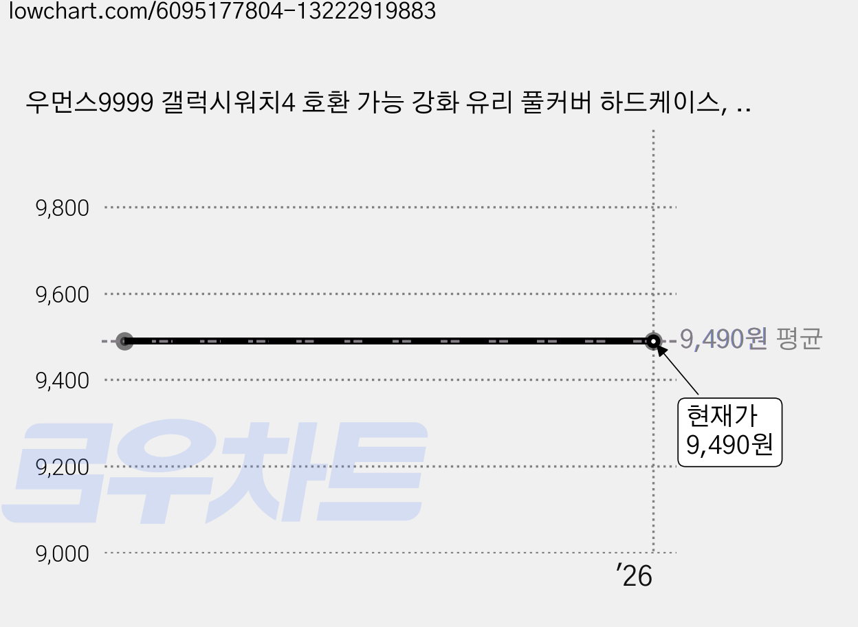 우먼스9999 갤럭시워치4 호환 가능 강화 유리 풀커버 하드케이스, 블랙 가격 변동 차트, 현재가 9,490원