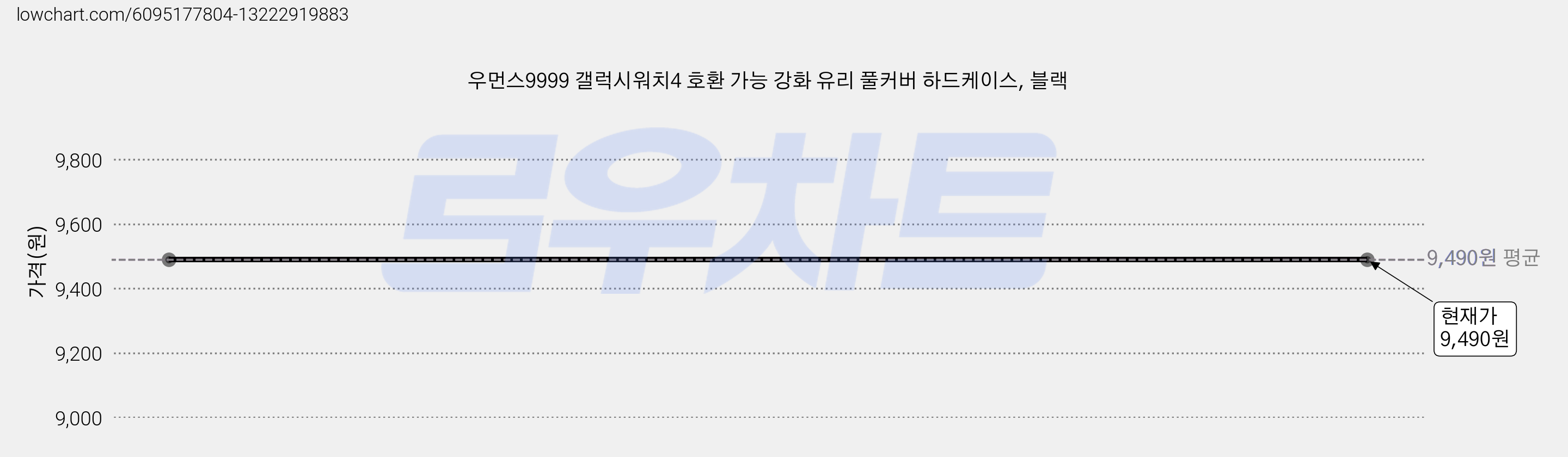 우먼스9999 갤럭시워치4 호환 가능 강화 유리 풀커버 하드케이스, 블랙 가격 변동 차트, 현재가 9,490원