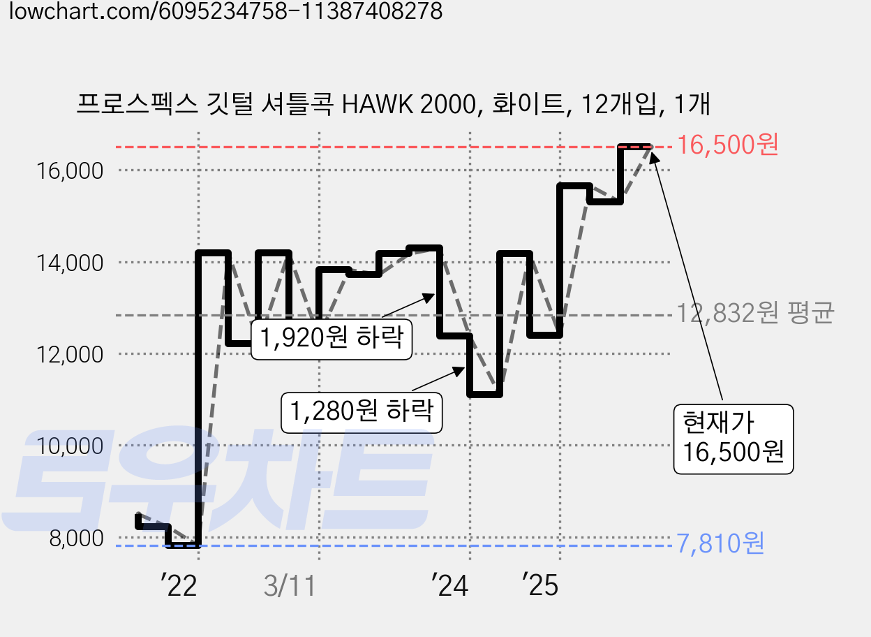 프로스펙스 깃털 셔틀콕 HAWK 2000, 화이트, 12개입, 1개 가격 변동 차트, 현재가 16,500원, 관측 최저가 7,120원