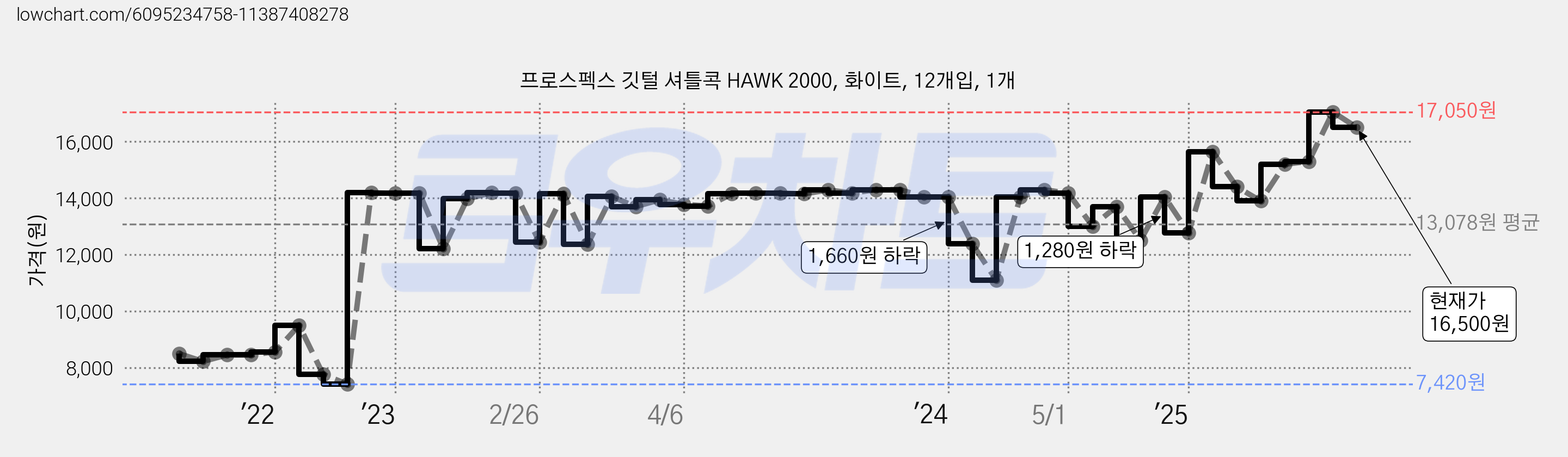 프로스펙스 깃털 셔틀콕 HAWK 2000, 화이트, 12개입, 1개 가격 변동 차트, 현재가 16,500원, 관측 최저가 7,120원