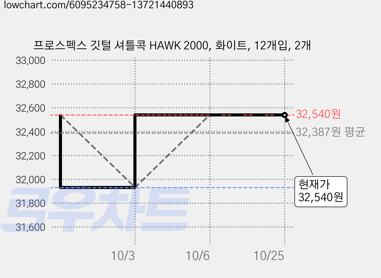프로스펙스 깃털 셔틀콕 HAWK 2000, 화이트, 12개입, 2개 가격 변동 차트, 현재가 32,540원, 관측 최저가 31,930원