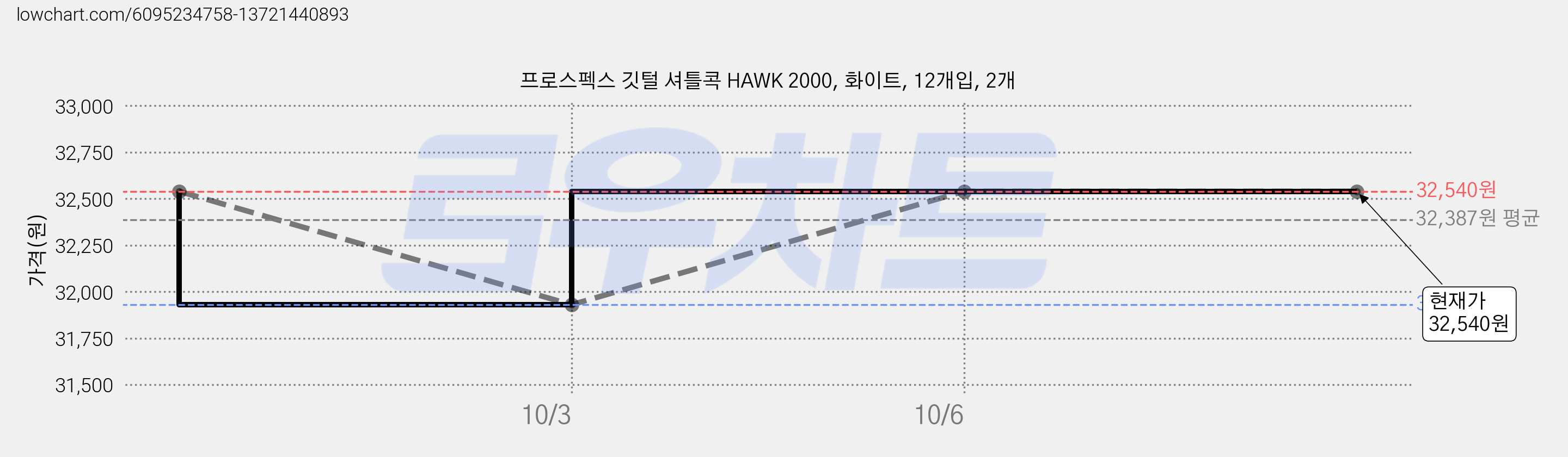 프로스펙스 깃털 셔틀콕 HAWK 2000, 화이트, 12개입, 2개 가격 변동 차트, 현재가 32,540원, 관측 최저가 31,930원