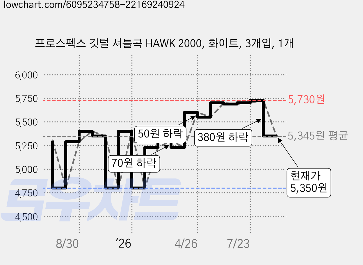 프로스펙스 깃털 셔틀콕 HAWK 2000, 화이트, 3개입, 1개 가격 변동 차트, 현재가 5,350원, 관측 최저가 4,800원