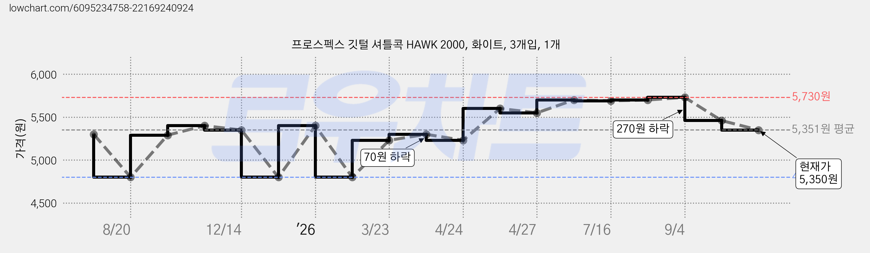 프로스펙스 깃털 셔틀콕 HAWK 2000, 화이트, 3개입, 1개 가격 변동 차트, 현재가 5,350원, 관측 최저가 4,800원