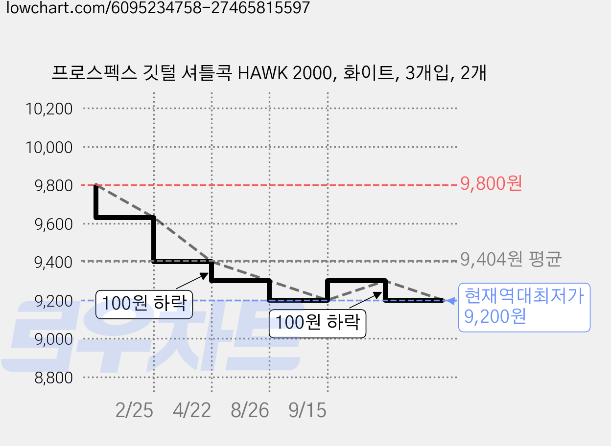 프로스펙스 깃털 셔틀콕 HAWK 2000, 화이트, 3개입, 2개 가격 변동 차트, 현재가 9,200원, 역대최저가