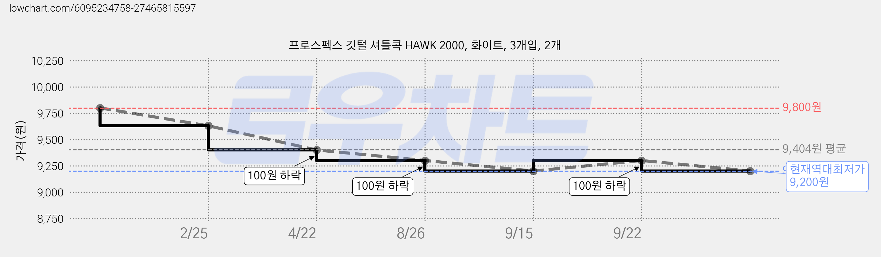 프로스펙스 깃털 셔틀콕 HAWK 2000, 화이트, 3개입, 2개 가격 변동 차트, 현재가 9,200원, 역대최저가