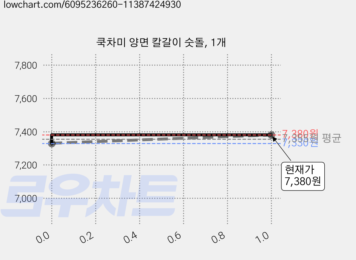 쿡차미 양면 칼갈이 숫돌, 1개 가격 변동 차트, 현재가 7,380원, 관측 최저가 7,330원