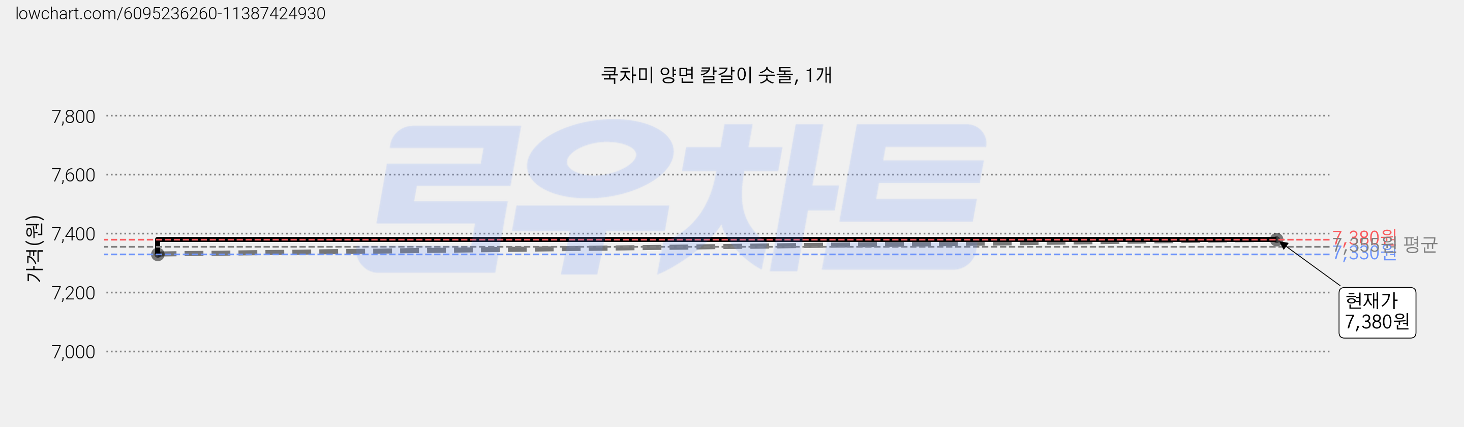 쿡차미 양면 칼갈이 숫돌, 1개 가격 변동 차트, 현재가 7,380원, 관측 최저가 7,330원