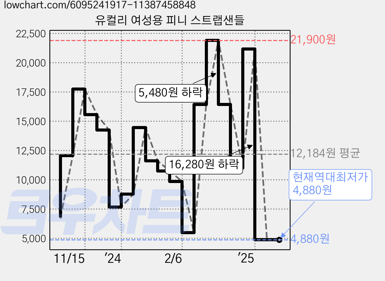 유컬리 여성용 피니 스트랩샌들 가격 변동 차트, 현재가 4,880원, 역대최저가