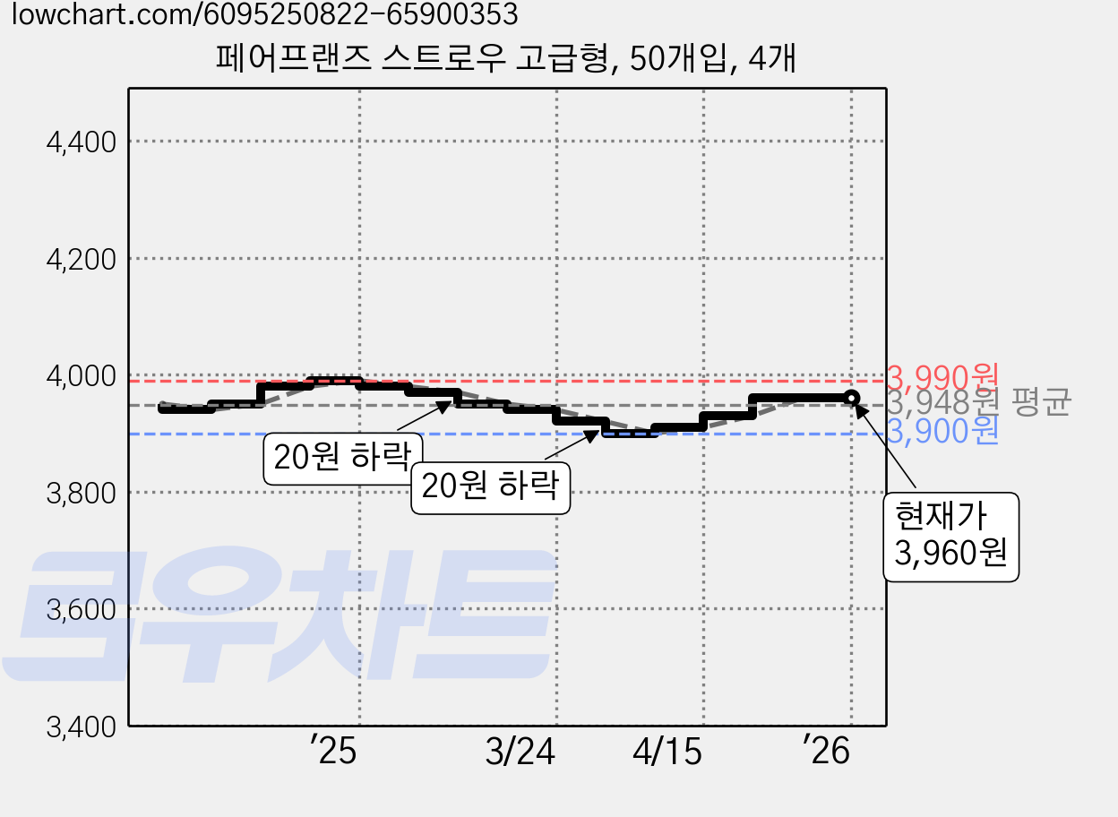 페어프랜즈 스트로우 고급형, 50개입, 4개 가격 변동 차트, 현재가 3,960원, 역대최저가