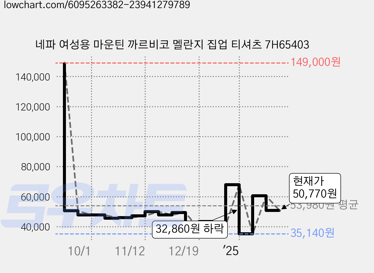 네파 여성용 마운틴 까르비코 멜란지 집업 티셔츠 7H65403 가격 변동 차트, 현재가 50,770원, 관측 최저가 35,140원