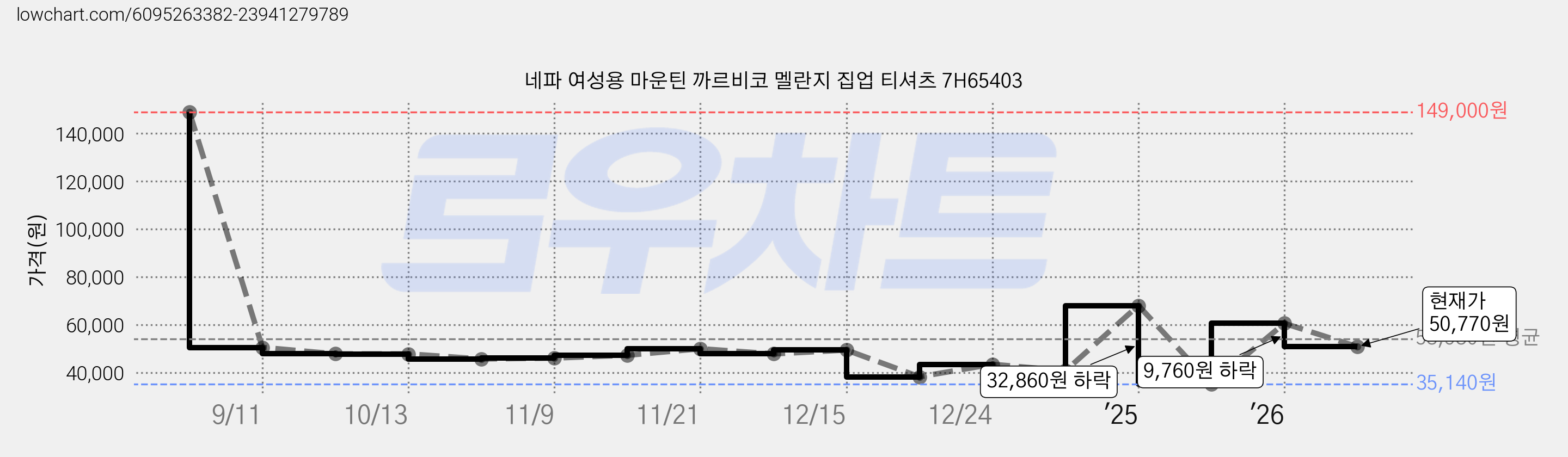 네파 여성용 마운틴 까르비코 멜란지 집업 티셔츠 7H65403 가격 변동 차트, 현재가 50,770원, 관측 최저가 35,140원