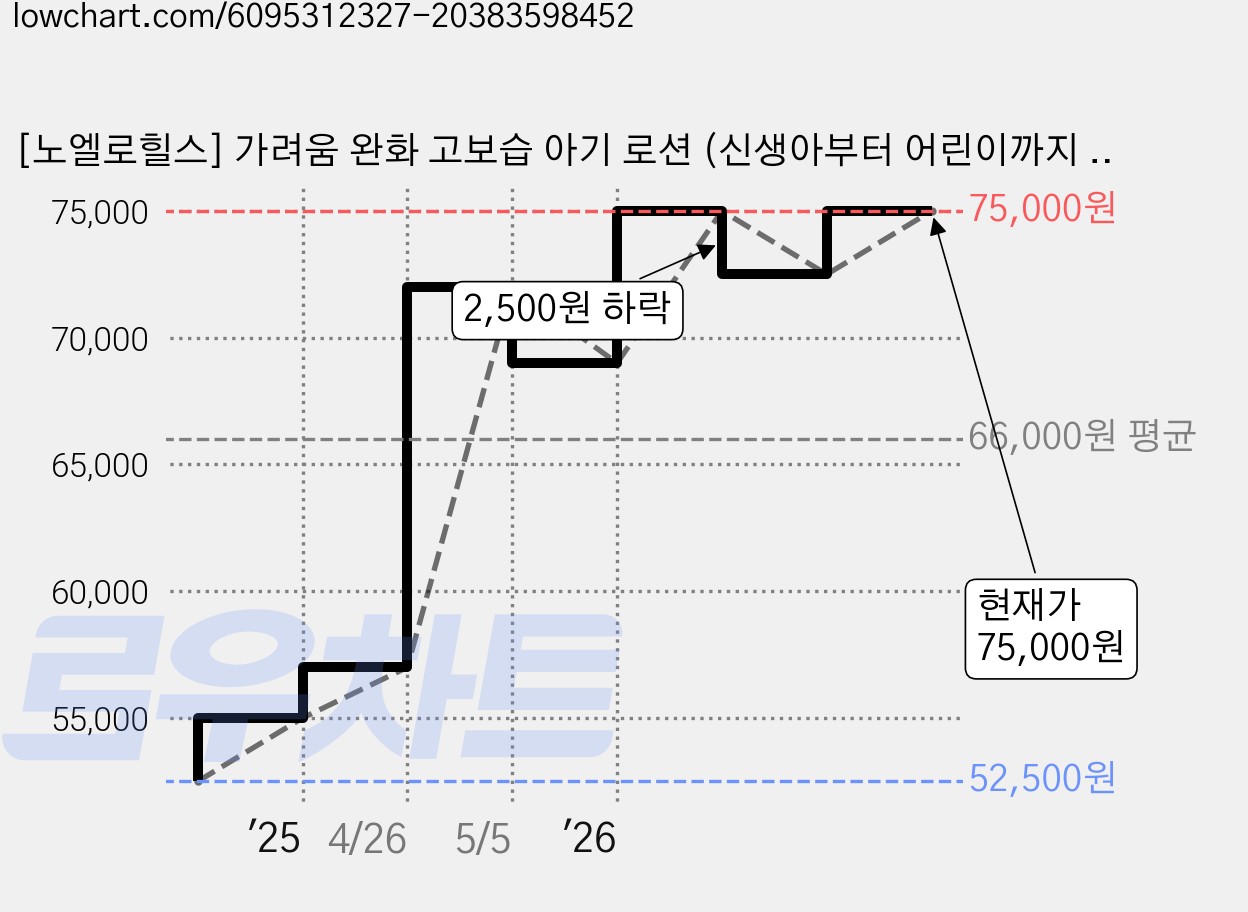 [노엘로힐스] 가려움 완화 고보습 아기 로션 (신생아부터 어린이까지 / 청담동 산후조리원 / 신세계 현대 롯데 백화점 / 모이스처라이징 로션), 3개, 200ml 가격 변동 차트, 현재가 72,500원, 관측 최저가 52,500원