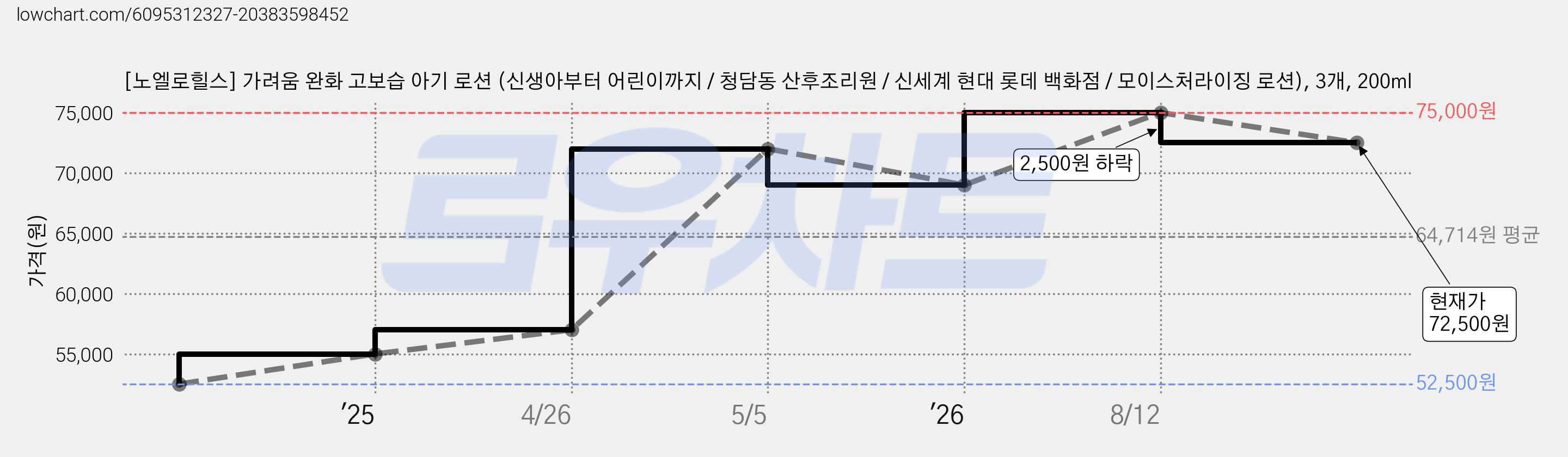 [노엘로힐스] 가려움 완화 고보습 아기 로션 (신생아부터 어린이까지 / 청담동 산후조리원 / 신세계 현대 롯데 백화점 / 모이스처라이징 로션), 3개, 200ml 가격 변동 차트, 현재가 72,500원, 관측 최저가 52,500원