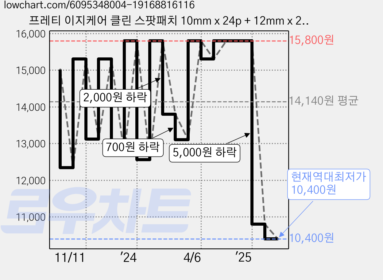 프레티 이지케어 클린 스팟패치 10mm x 24p + 12mm x 20p 세트, 88개입, 2개 가격 변동 차트, 현재가 10,400원, 역대최저가