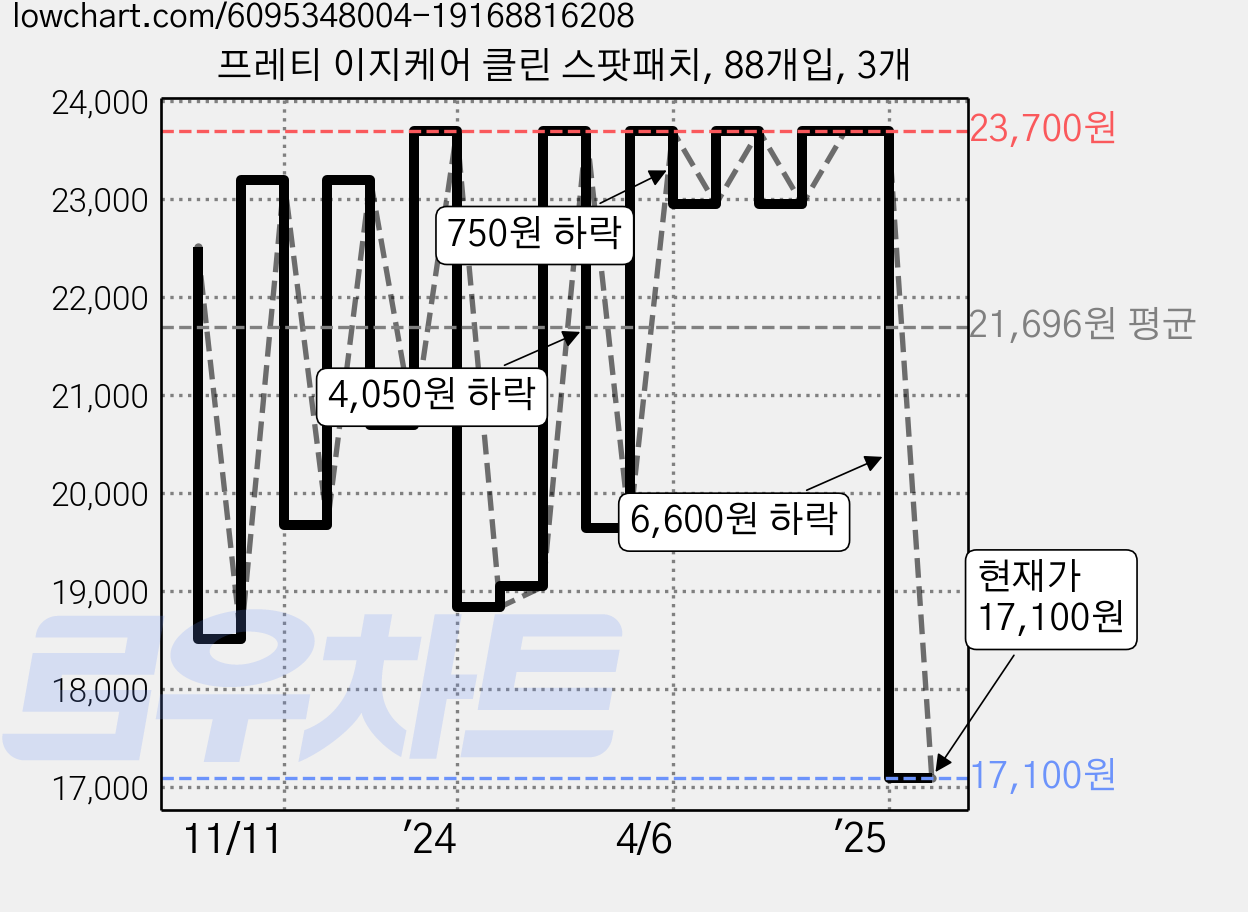 프레티 이지케어 클린 스팟패치, 88개입, 3개 가격 변동 차트, 현재가 17,100원, 관측 최저가 16,800원