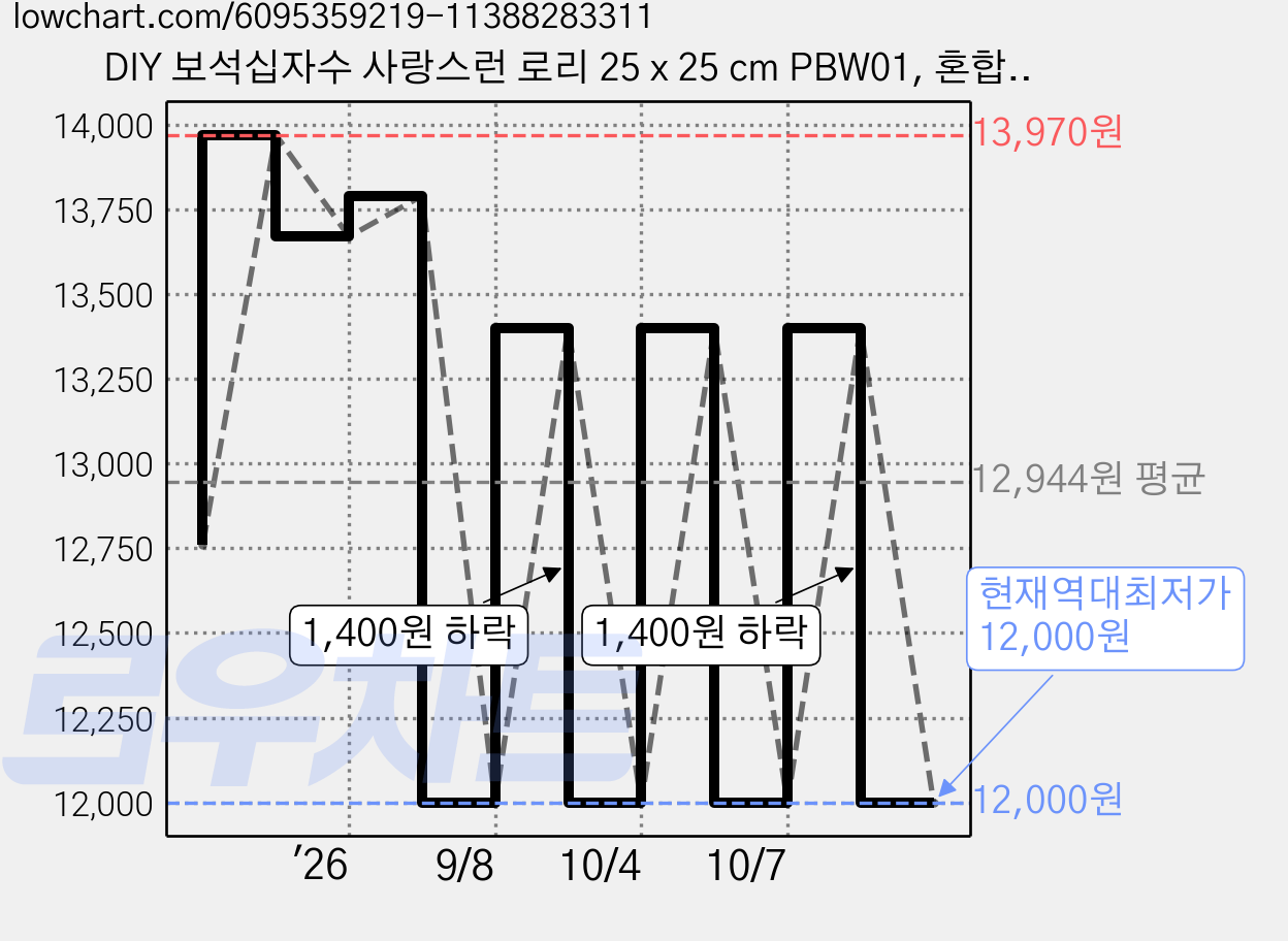 DIY 보석십자수 사랑스런 로리 25 x 25 cm PBW01, 혼합색상, 1개 가격 변동 차트, 현재가 12,000원, 역대최저가