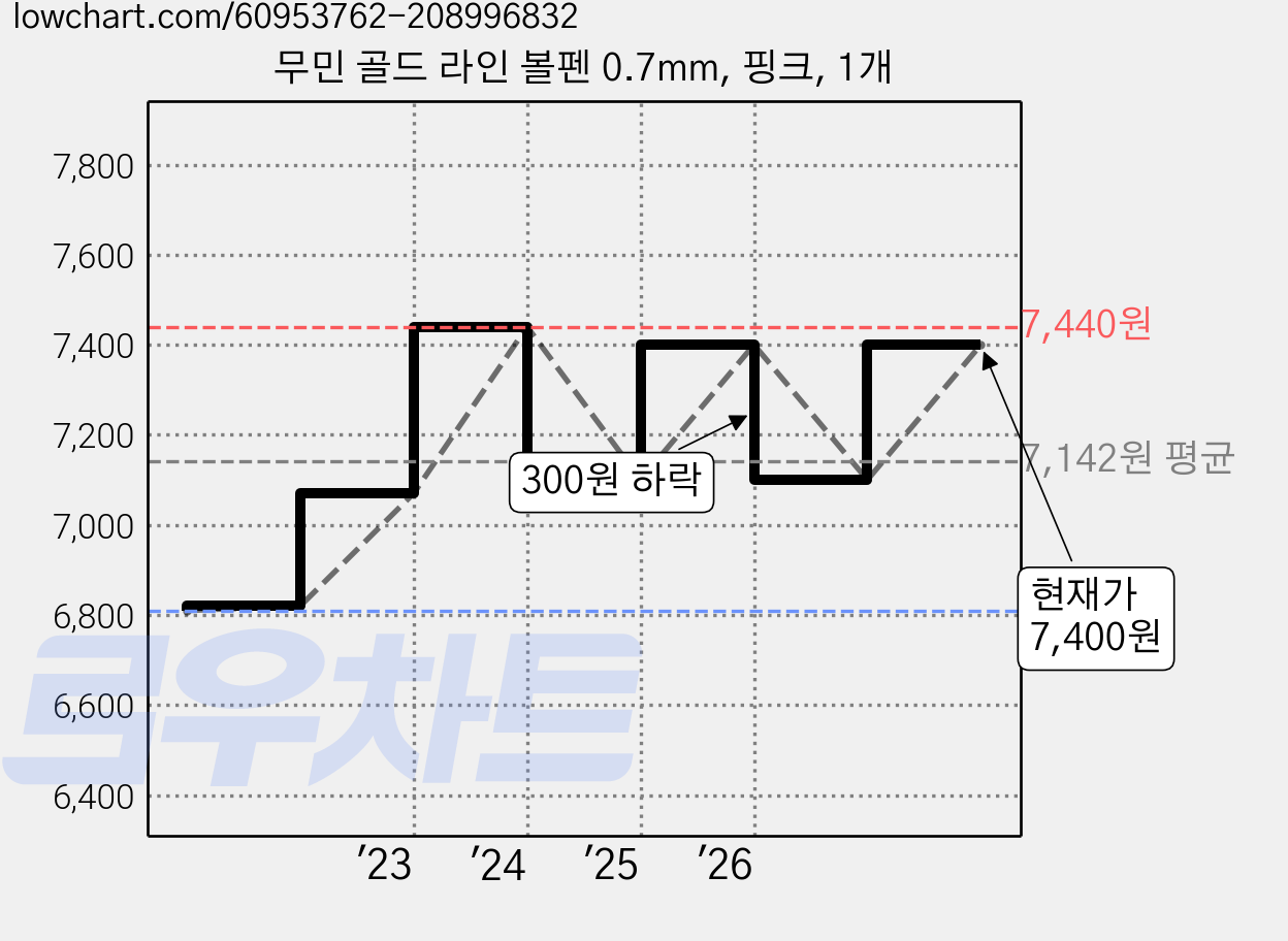 무민 골드 라인 볼펜 0.7mm, 핑크, 1개 가격 변동 차트, 현재가 7,100원, 관측 최저가 6,810원