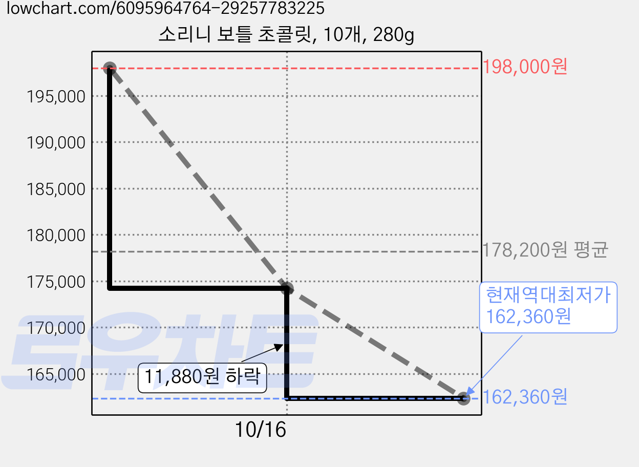 소리니 보틀 초콜릿, 10개, 280g 가격 변동 차트, 현재가 162,360원, 역대최저가