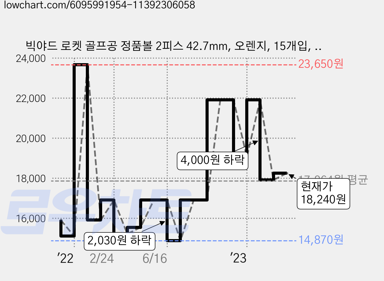빅야드 로켓 골프공 정품볼 2피스 42.7mm, 오렌지, 15개입, 1개 가격 변동 차트, 현재가 18,240원, 관측 최저가 14,300원