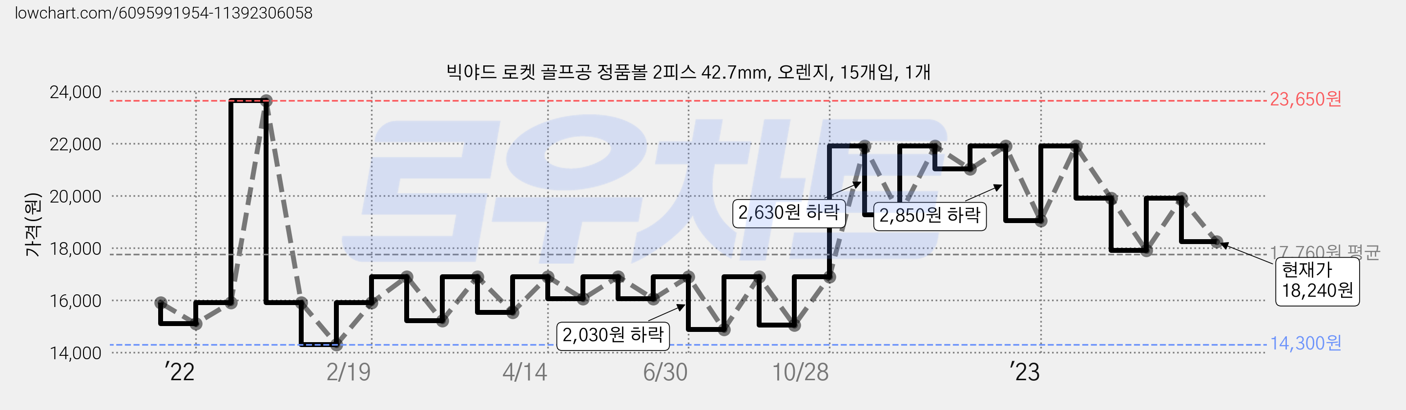 빅야드 로켓 골프공 정품볼 2피스 42.7mm, 오렌지, 15개입, 1개 가격 변동 차트, 현재가 18,240원, 관측 최저가 14,300원