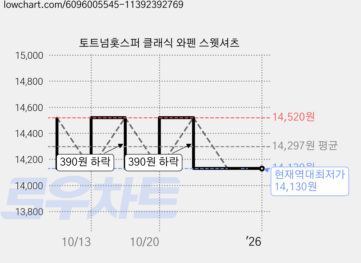 토트넘홋스퍼 클래식 와펜 스웻셔츠 가격 변동 차트, 현재가 14,130원, 역대최저가