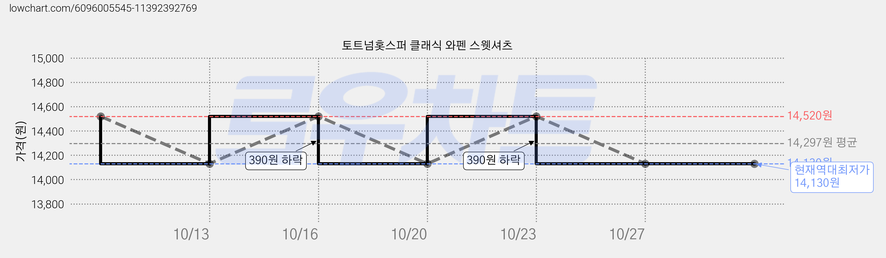 토트넘홋스퍼 클래식 와펜 스웻셔츠 가격 변동 차트, 현재가 14,130원, 역대최저가