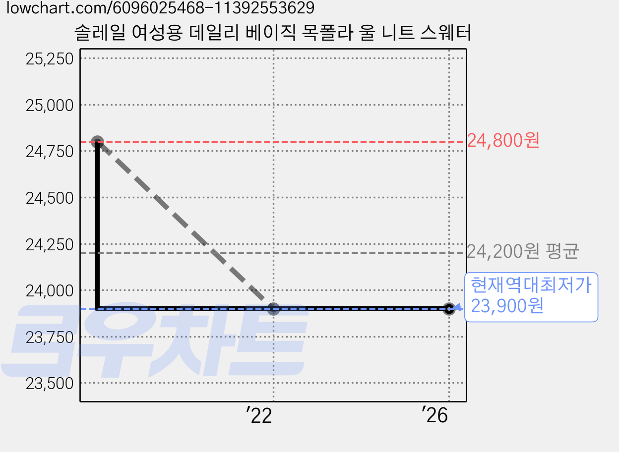솔레일 여성용 데일리 베이직 목폴라 울 니트 스웨터 가격 변동 차트, 현재가 23,900원, 역대최저가