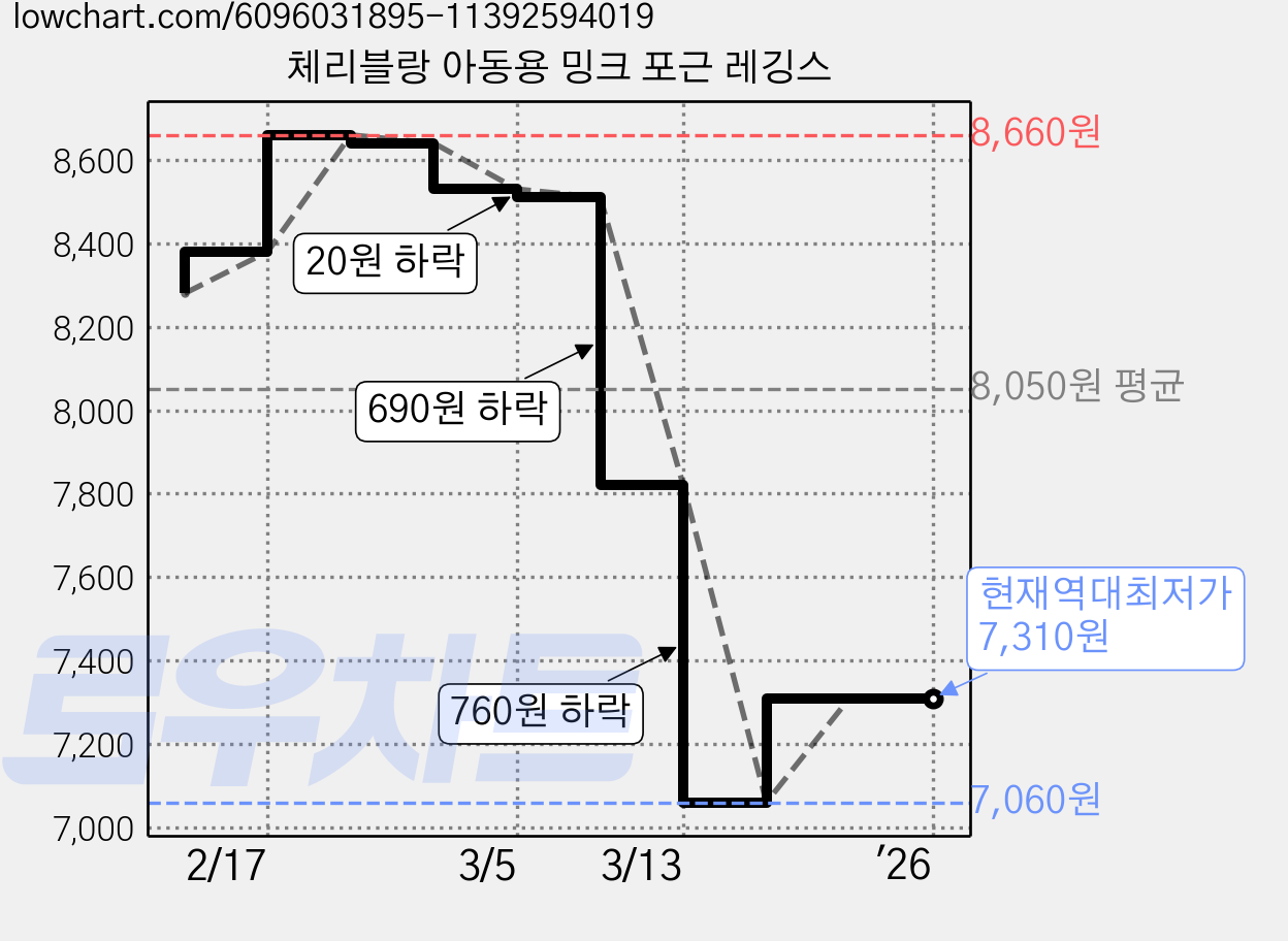 체리블랑 아동용 밍크 포근 레깅스 가격 변동 차트, 현재가 7,310원, 역대최저가