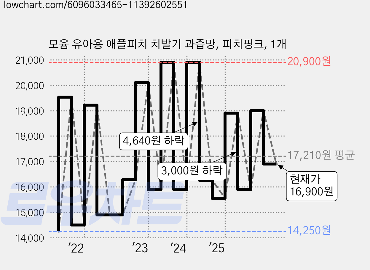모윰 유아용 애플피치 치발기 과즙망, 피치핑크, 1개 가격 변동 차트, 현재가 16,900원, 관측 최저가 13,550원