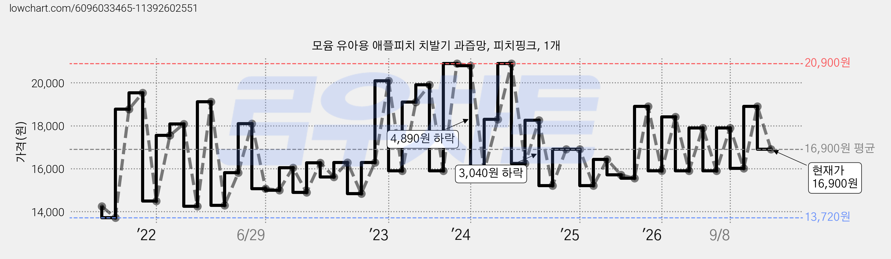 모윰 유아용 애플피치 치발기 과즙망, 피치핑크, 1개 가격 변동 차트, 현재가 16,900원, 관측 최저가 13,550원
