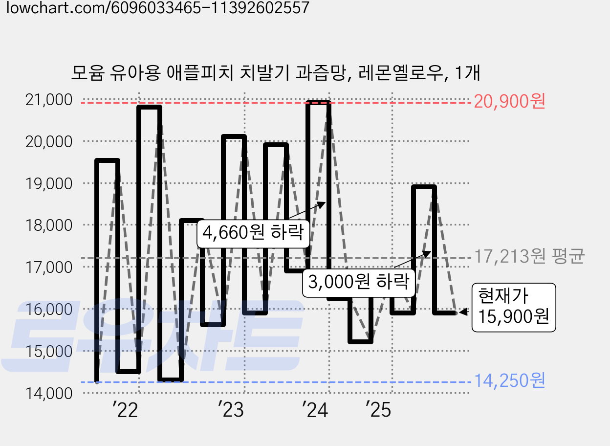 모윰 유아용 애플피치 치발기 과즙망, 레몬옐로우, 1개 가격 변동 차트, 현재가 15,900원, 관측 최저가 13,550원