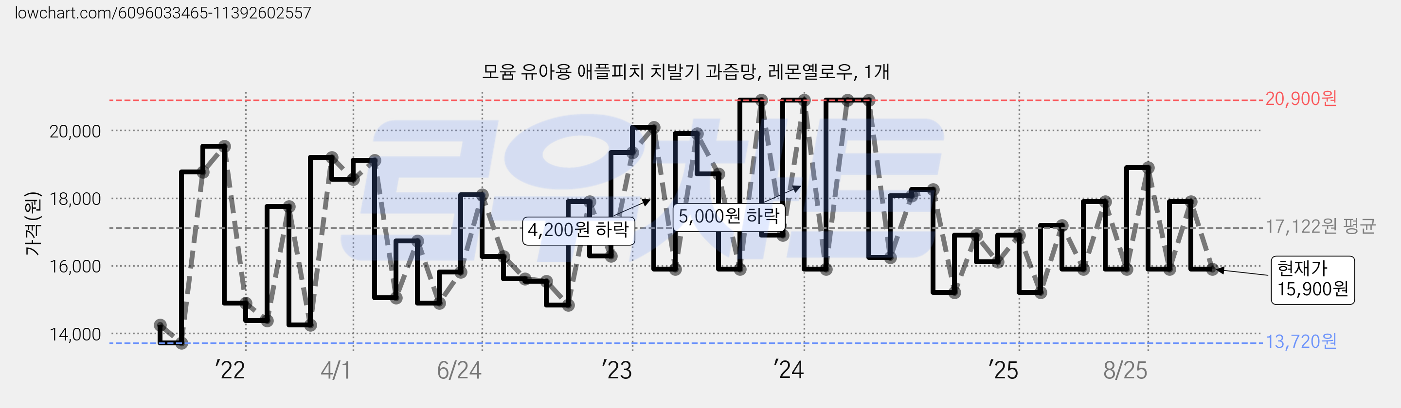모윰 유아용 애플피치 치발기 과즙망, 레몬옐로우, 1개 가격 변동 차트, 현재가 15,900원, 관측 최저가 13,550원