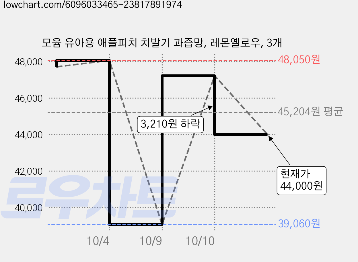 모윰 유아용 애플피치 치발기 과즙망, 레몬옐로우, 3개 가격 변동 차트, 현재가 44,000원, 관측 최저가 39,060원