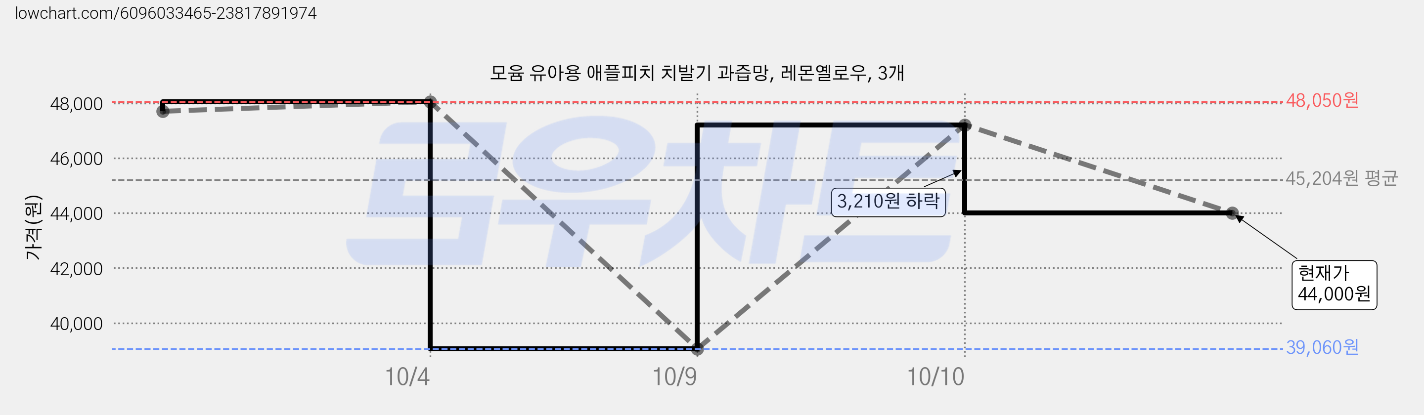 모윰 유아용 애플피치 치발기 과즙망, 레몬옐로우, 3개 가격 변동 차트, 현재가 44,000원, 관측 최저가 39,060원
