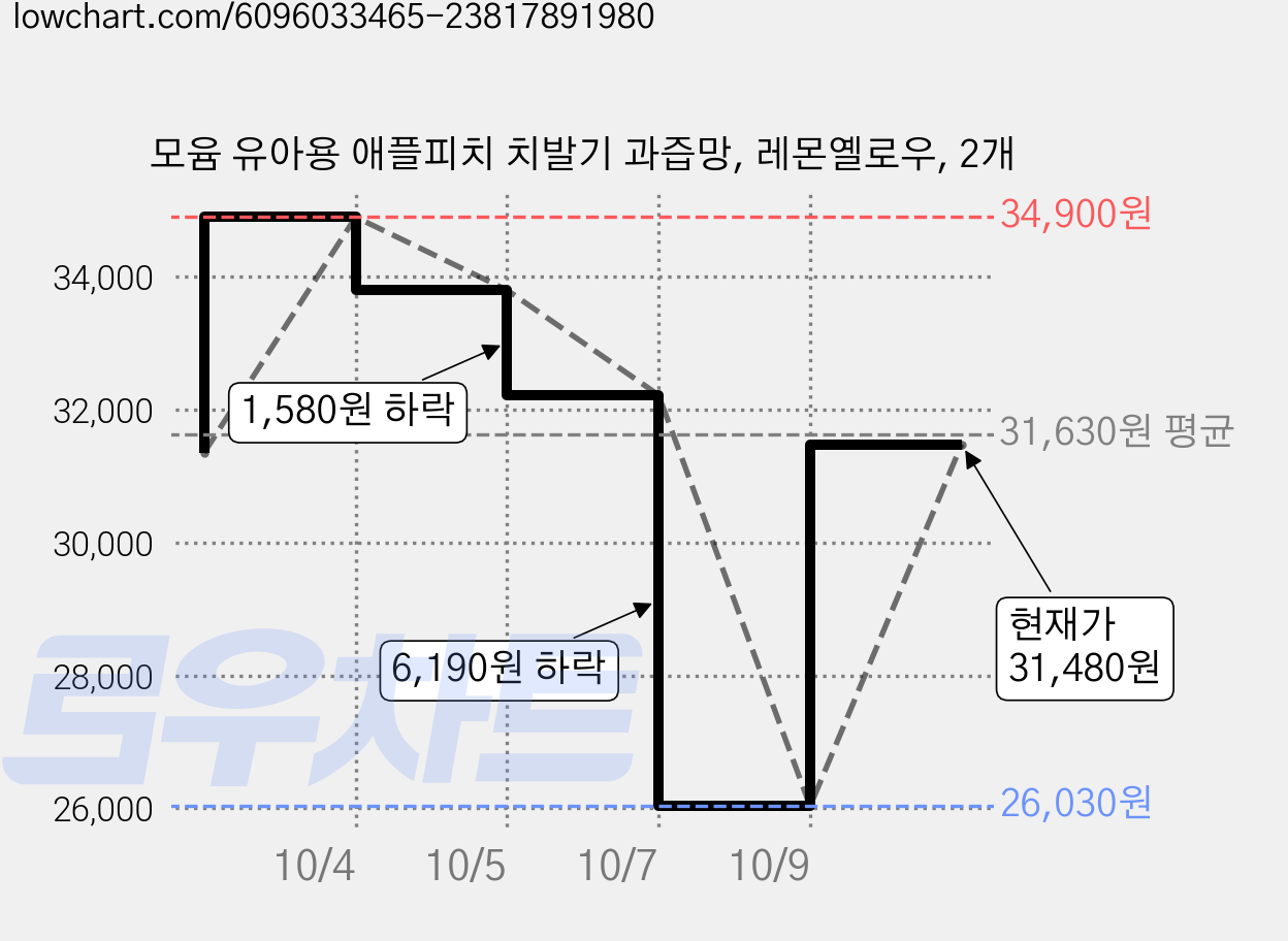 모윰 유아용 애플피치 치발기 과즙망, 레몬옐로우, 2개 가격 변동 차트, 현재가 26,030원, 역대최저가