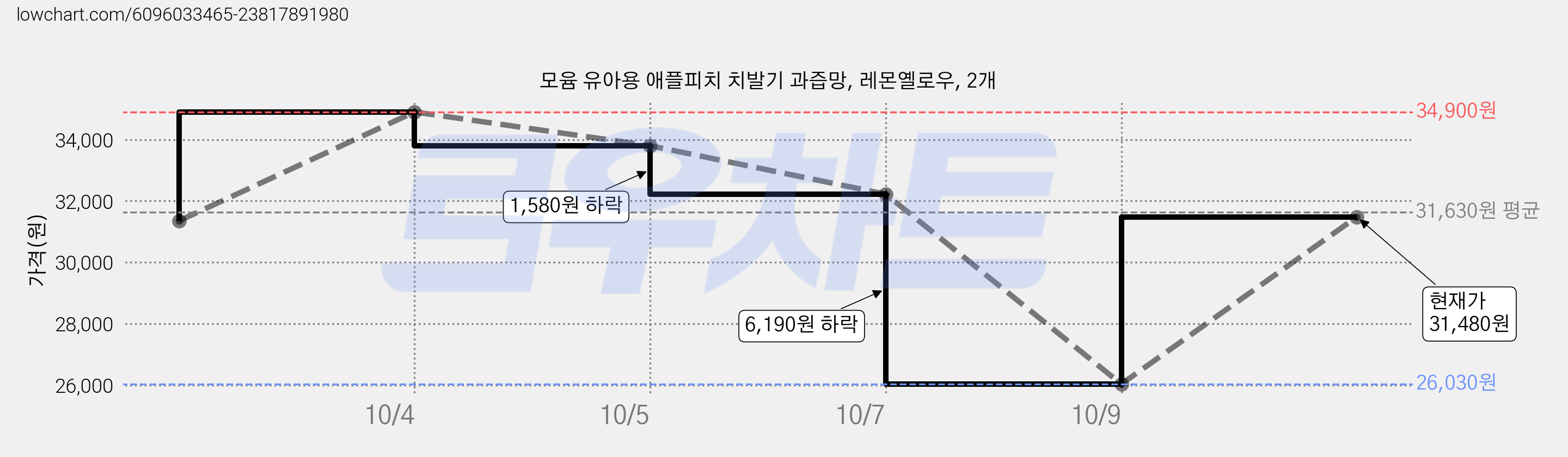 모윰 유아용 애플피치 치발기 과즙망, 레몬옐로우, 2개 가격 변동 차트, 현재가 26,030원, 역대최저가