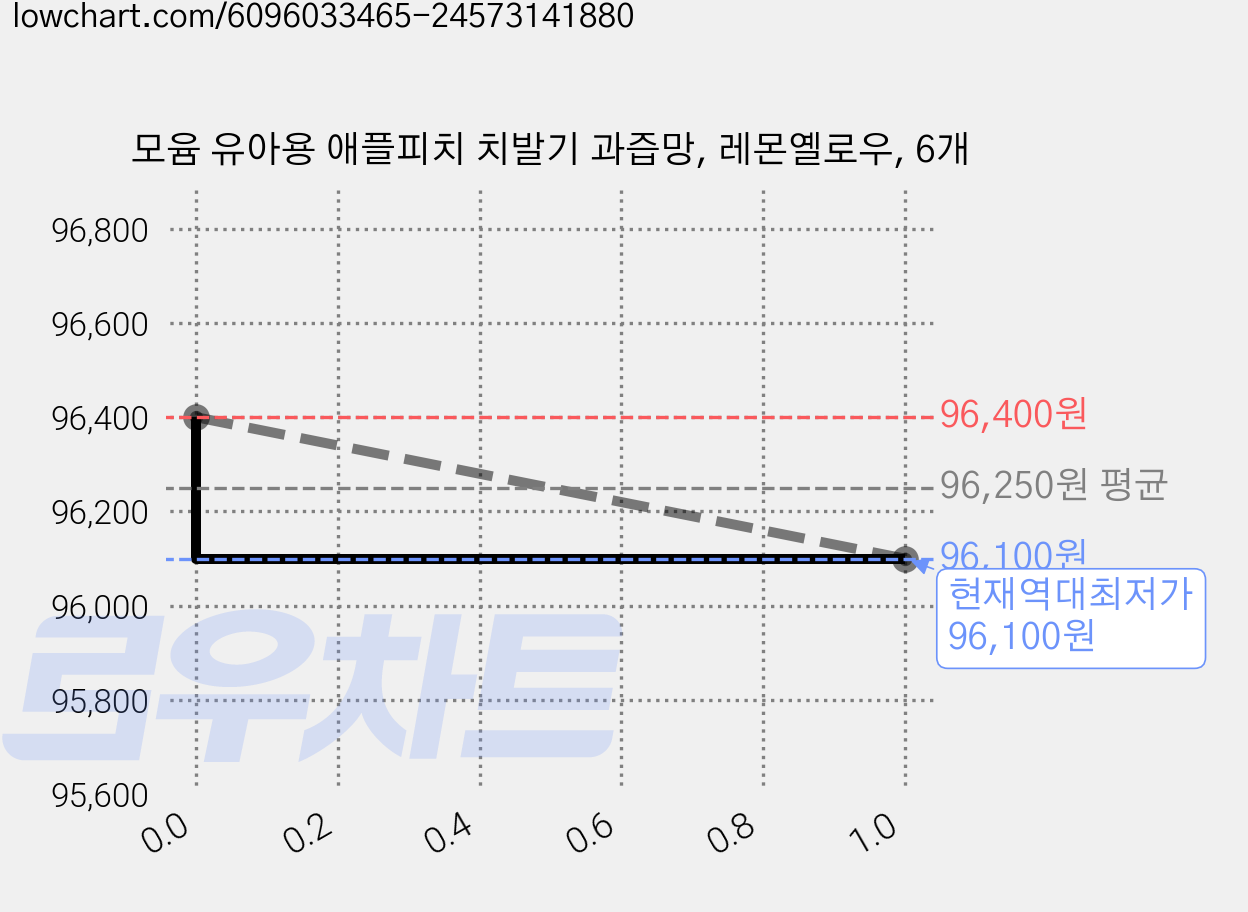 모윰 유아용 애플피치 치발기 과즙망, 레몬옐로우, 6개 가격 변동 차트, 현재가 96,100원, 역대최저가