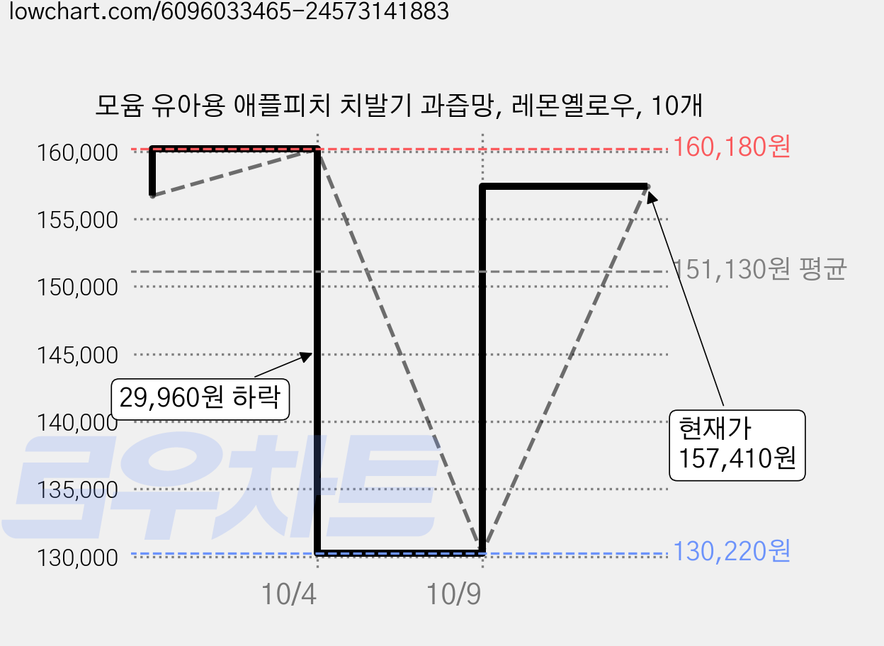 모윰 유아용 애플피치 치발기 과즙망, 레몬옐로우, 10개 가격 변동 차트, 현재가 157,410원, 관측 최저가 130,220원